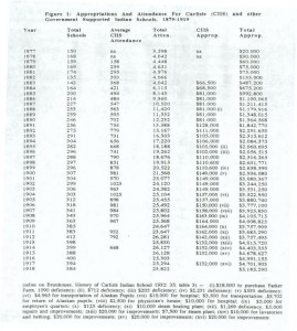 Govt Appropriations  Attendance for Boarding Schools