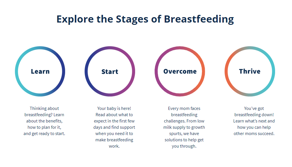 Timing of breastfeeding Information