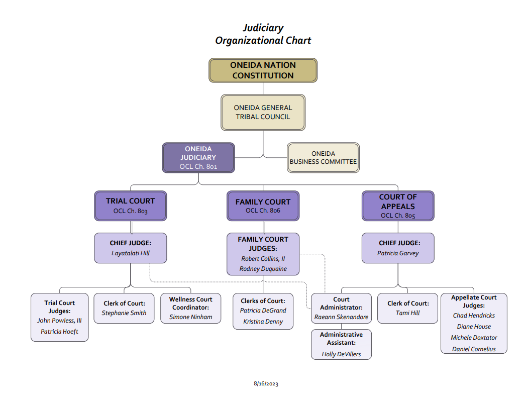 Oneida Nation | About Judiciary & FAQ